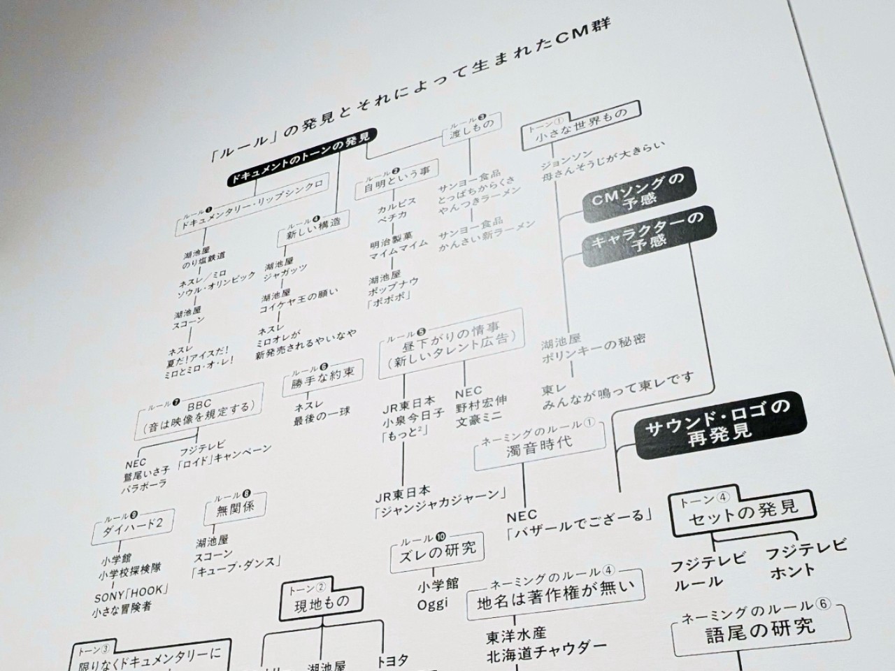 壁に大きく描かれていた「ルール」の樹形図